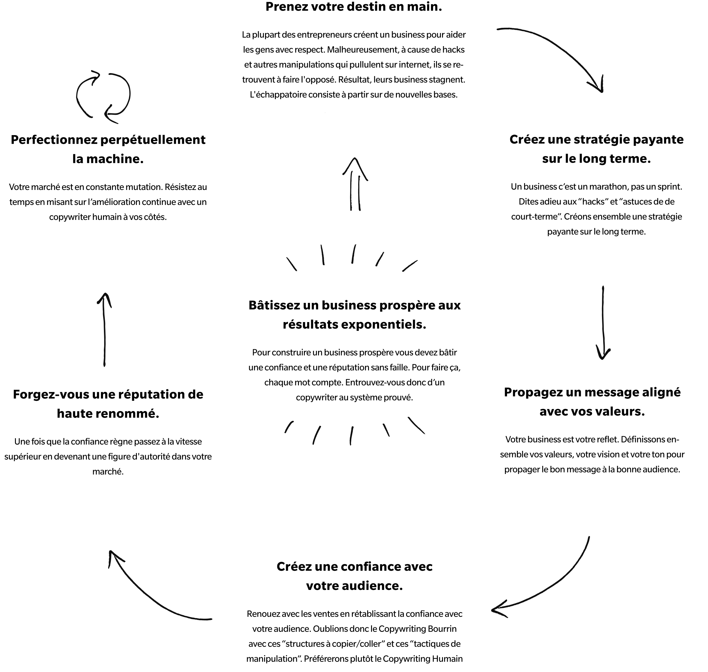 Ma méthode 003
